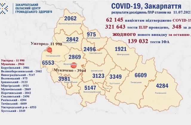В Закарпатській області жодний пацієнт не захворів на COVID-19 за минулу добу