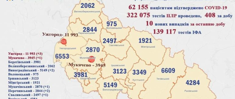 Протягом минулої доби у 10 закарпатців виявили COVID-19