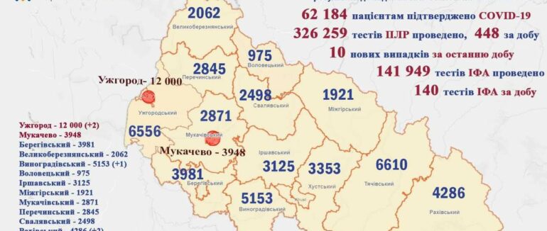 Десятьом закарпатцям минулої доби діагностували коронавірус