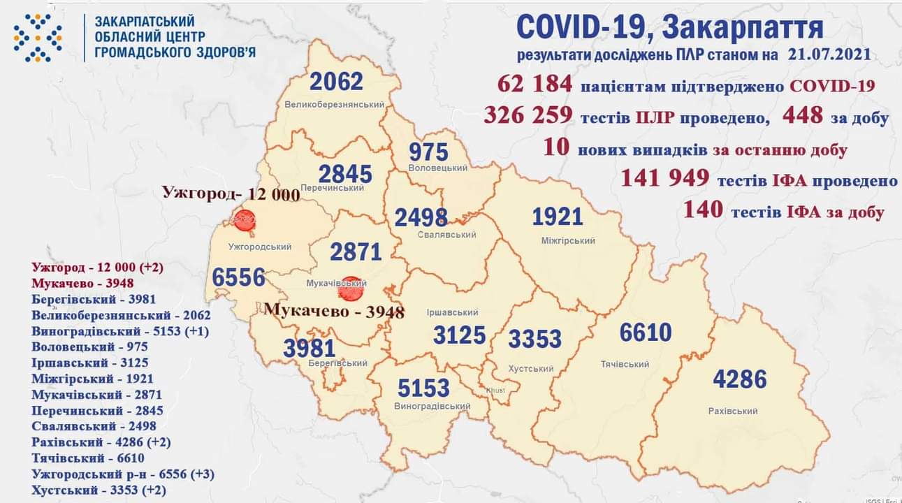 Десятьом закарпатцям минулої доби діагностували коронавірус