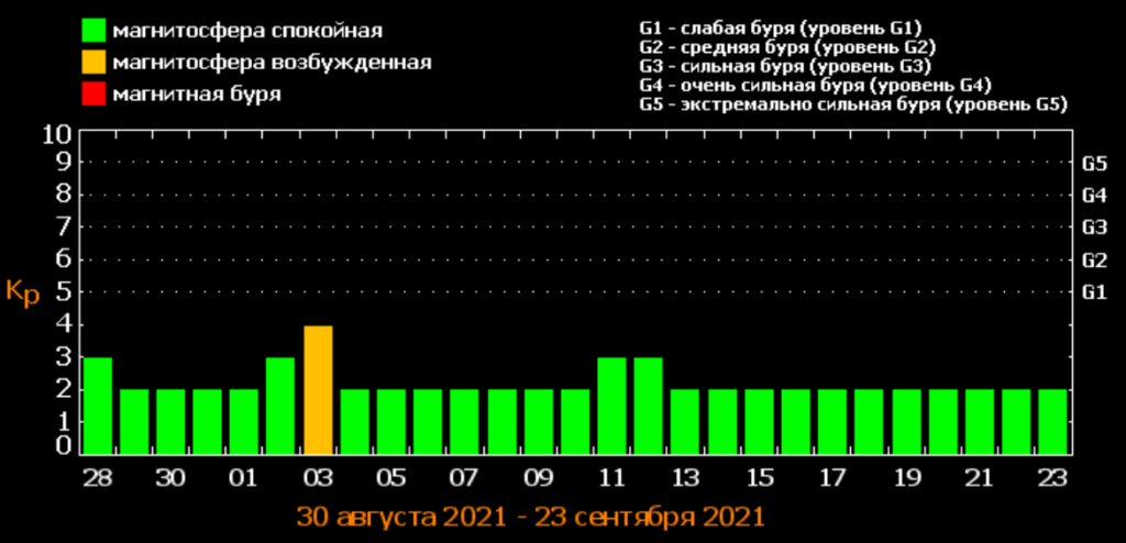 магнітні бурі, вересень, 2021, організм, прогноз