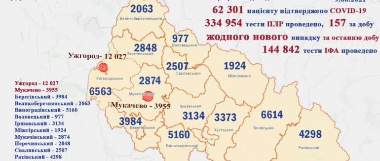 Жодного нового випадку за добу: оновлена статистика COVID-19 на Закарпатті