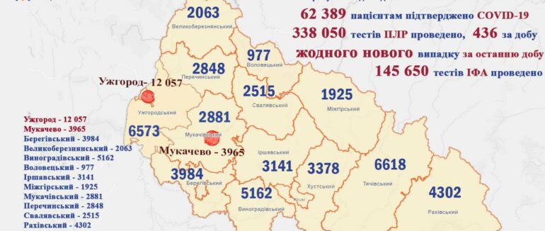 За минулу добу жодного нового випадку: задовільна статистика COVID-19 на Закарпатті