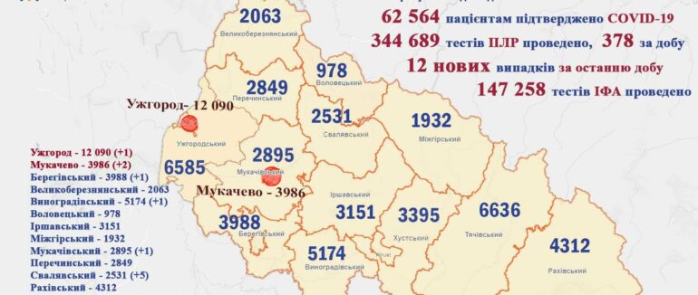 За добу понад 10 нових випадків: оновлена статистика COVID-19 на Закарпатті