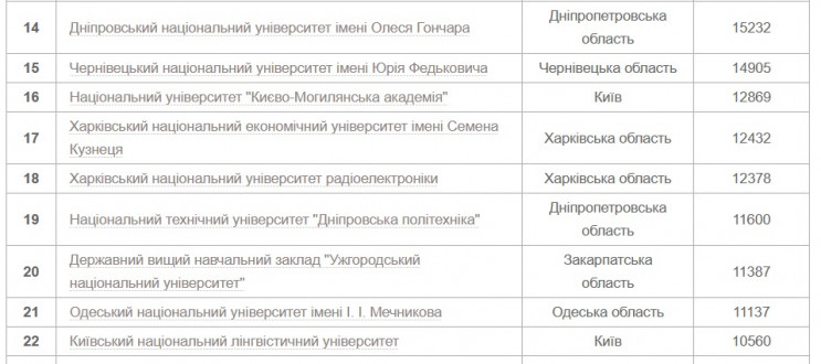 УжНУ, рейтинг, виші, Україна, топ-20, популярність