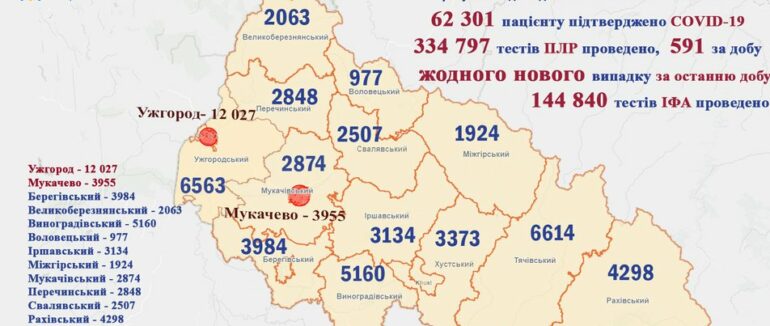 Жодного нового випатку та жодної смертності: COVID-19 на Закарпатті