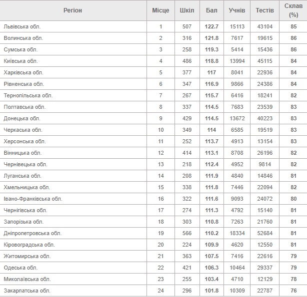 ЗНО, статистика, результати, вся Україна, рейтинг