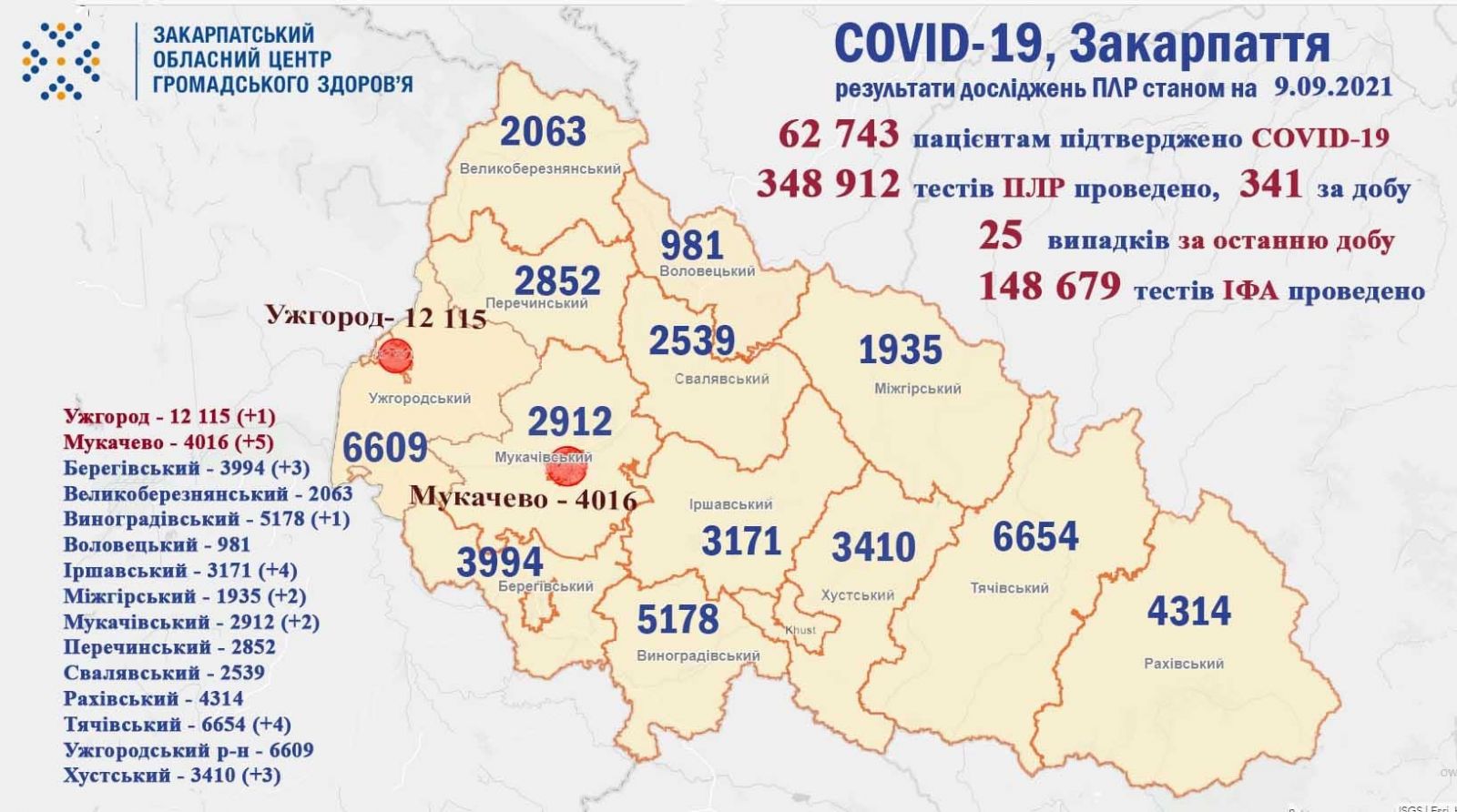 Коронавірус на Закарпатті: оновлена статистика за останню добу