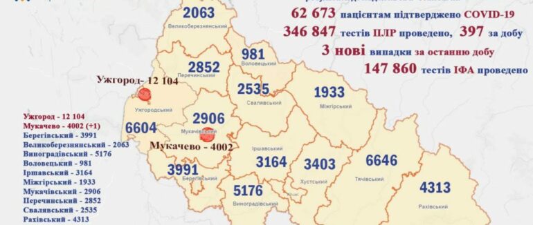 Упродовж вихідного у жодного закарпатця не підтверджено COVID-19