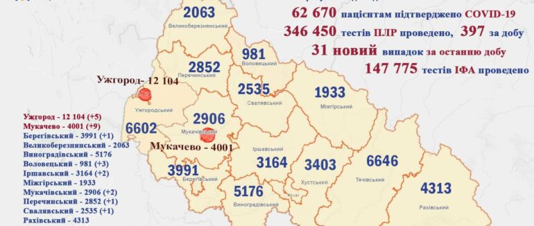 За добу 30 нових випадків і 1 летальний: статистика COVID-19 на Закарпатті
