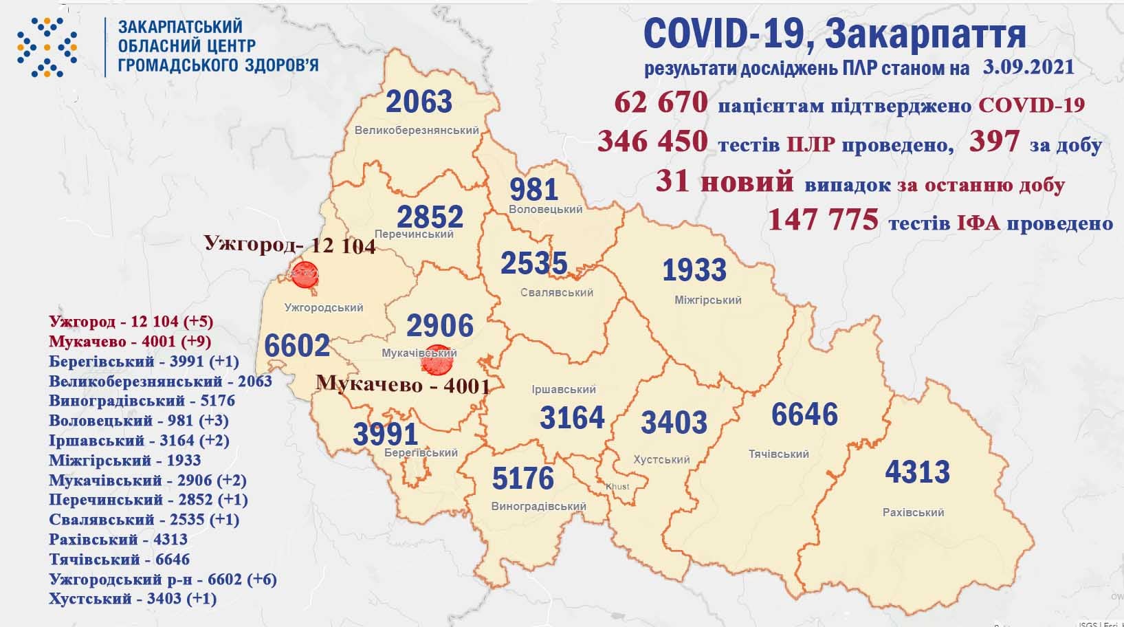 За добу 30 нових випадків і 1 летальний: статистика COVID-19 на Закарпатті