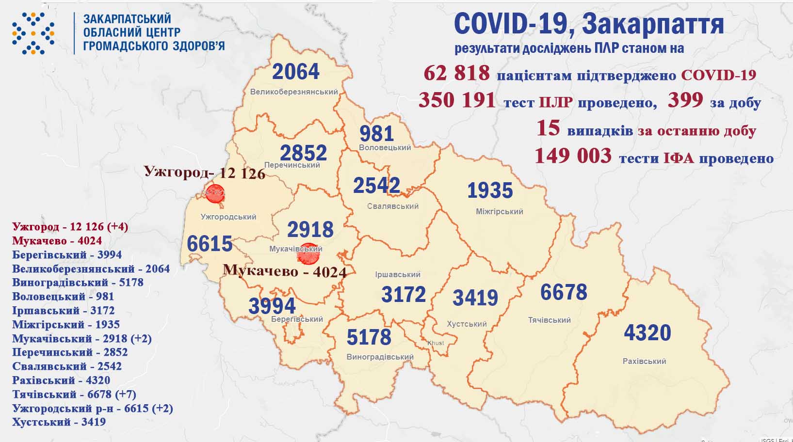 15 випадків за добу: оновлена статистика COVID-19 на Закарпатті