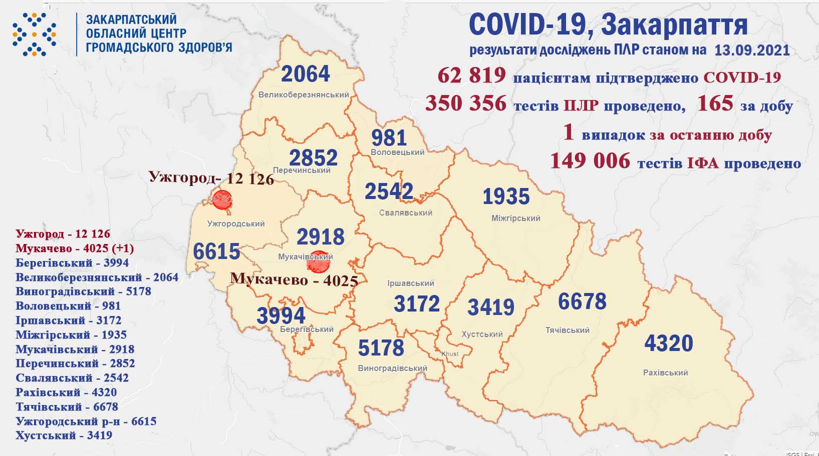 За минулу добу підтверджено один випадок: статистика COVID-19 на Закарпатті