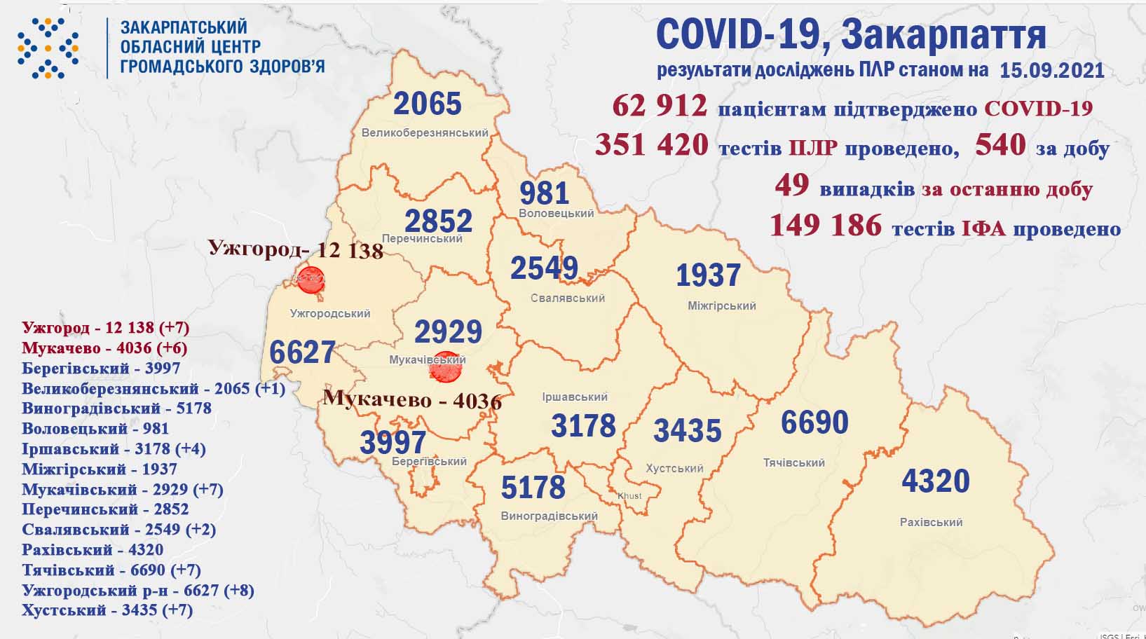 Майже 50 випадків за добу, один летальний: невтішна статистика COVID-19 на Закарпатті