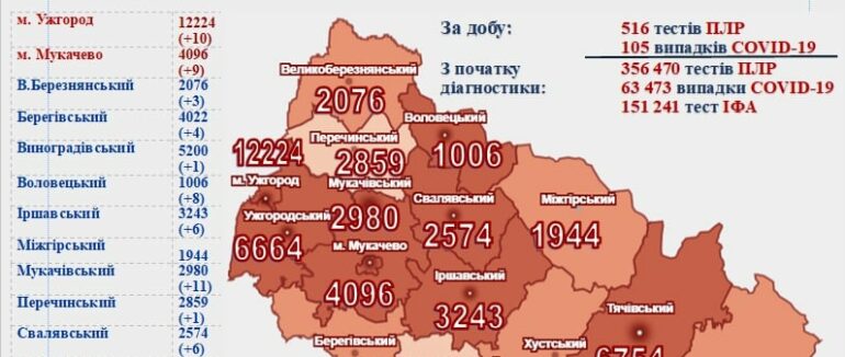 Коронавірус на Закарпатті: за добу 105 нових хворих та один помер