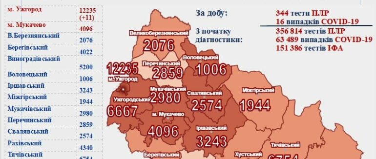 Понад 15 випадків за добу, 2 – смертельні: оновлена статистика COVID-19 на Закарпатті