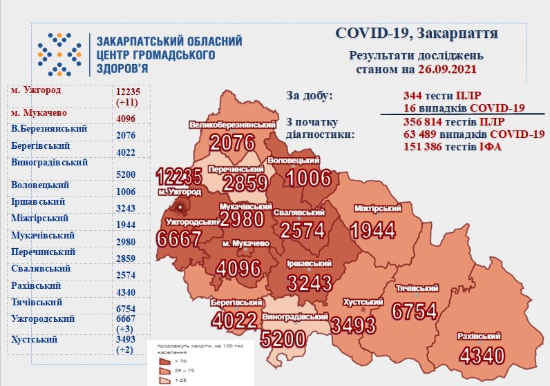 Понад 15 випадків за добу, 2 - смертельні: оновлена статистика COVID-19 на Закарпатті
