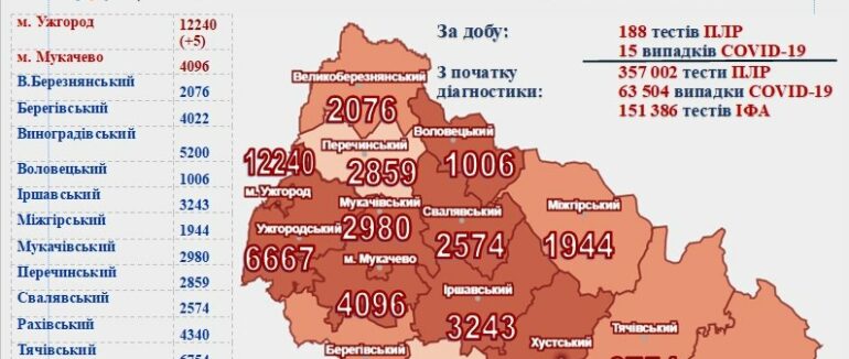 15 випадків за добу, 1 людина померла: оновлена статистика COVID-19 на Закарпатті