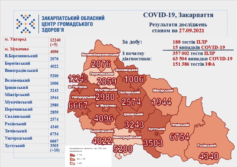 15 випадків за добу, 1 людина померла: оновлена статистика COVID-19 на Закарпатті