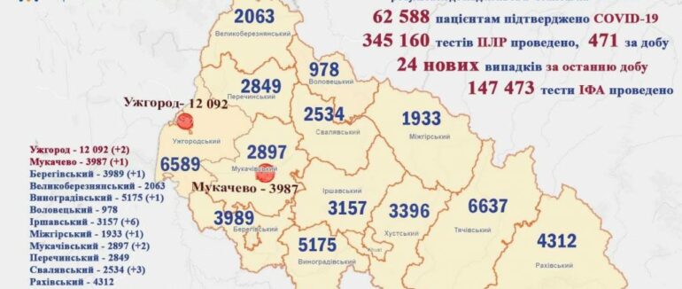 На Закарпатті за минулу добу у 24 пацієнтів підтверджено коронавір