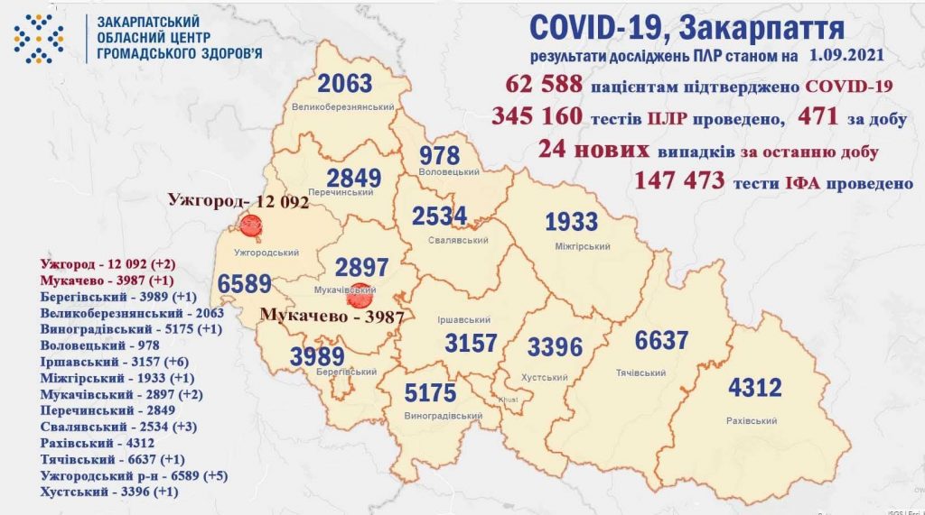 На Закарпатті за минулу добу у 24 пацієнтів підтверджено коронавір