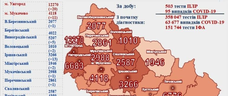 За добу коронавірус виявили у майже 100 пацієнтів на Закарпатті
