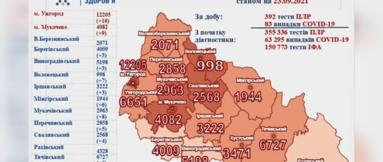 На Закарпатті за добу виявили 83 нові випадки COVID-19