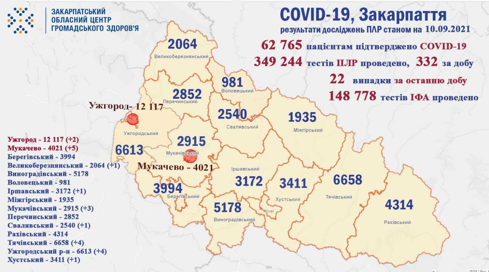 На Закарпатті у 22 пацієнтів підтверджено COVID-19