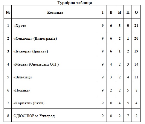 Закарпаття, Вища ліга, футбол, лідерство, хустські футболісти