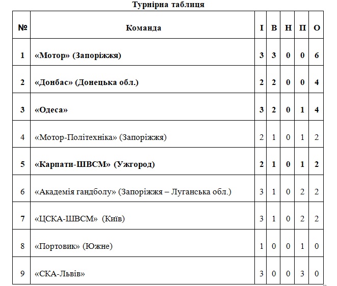 гандбол, закарпатці, СКА-Львів, матч, перемога, "Юність"