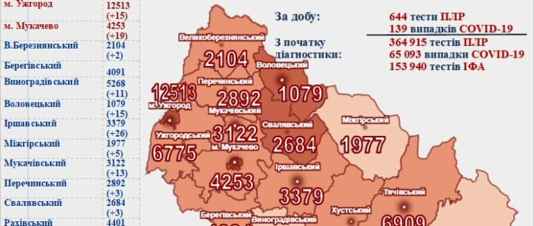 Понад 130 нових випадків та 6 летальних випадків: COVID-19 на Закарпатті набирає обертів