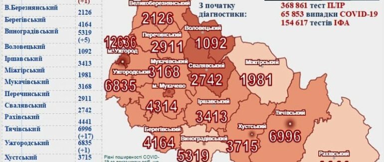 За минулу добу 47 нових випадків COVID-19 та троє людей померло на Закарпатті