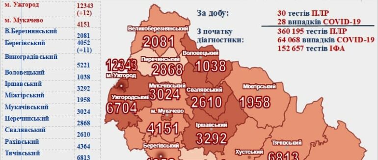 28 нових випадків та один помер: оновлена статистика COVID-19 на Закарпатті