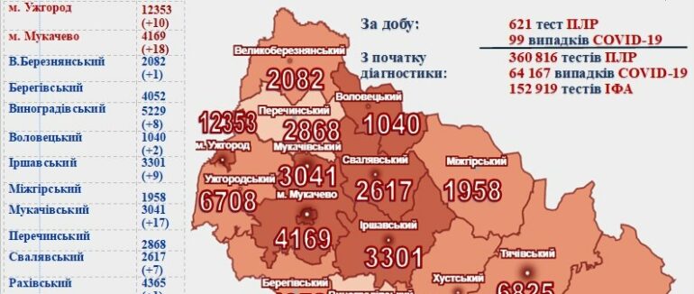 COVID-19 набирає обертів: на Закарпатті майже 100 нових випадків та 3 померло за минулу добу