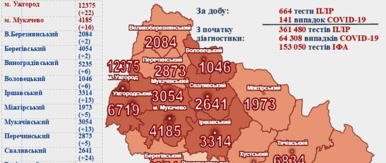 Понад 140 випадків за добу, 6 людей померли: жахлива статистика COVID-19 на Закарпатті