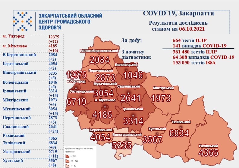 Понад 140 випадків за добу, 6 людей померли: жахлива статистика COVID-19 на Закарпатті