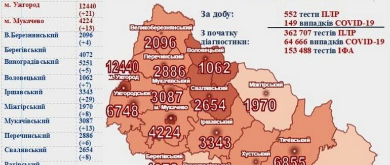 Майже 150 нових випадків та 4 пацієнтів померло: оновлена статистика COVID-19 на Закарпатті