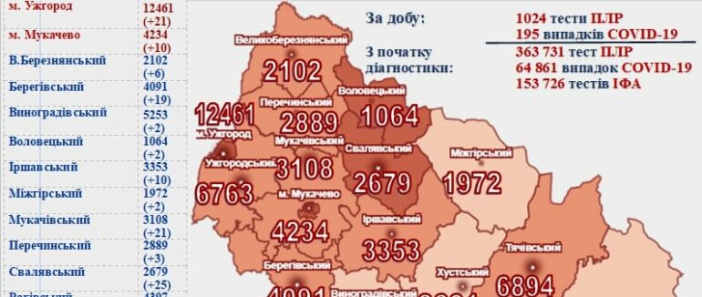 Знову статистика не втішає: на Закарпатті за добу майже 200 нових випадків, 4 – летальні