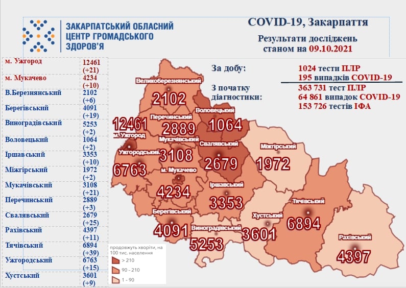 Знову статистика не втішає: на Закарпатті за добу майже 200 нових випадків, 4 - летальні