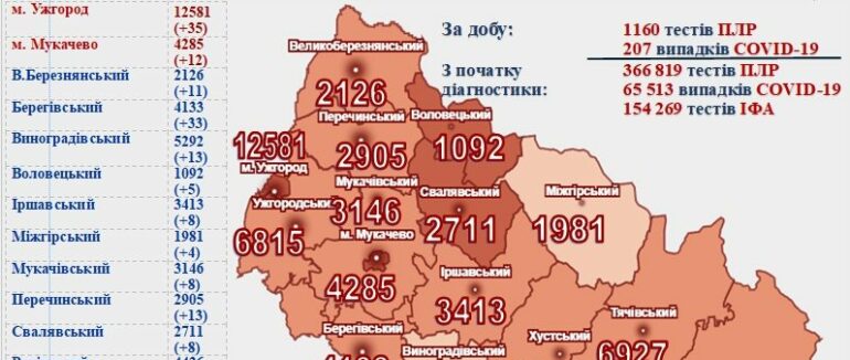 За минулу добу діагностували понад 200 випадків COVID-19 та 5 людей померло на Закарпатті