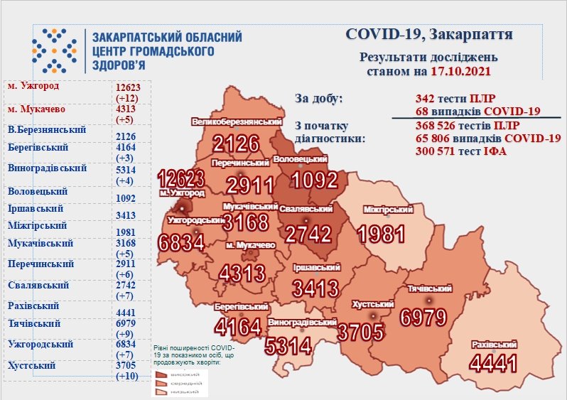 Майже 70 нових випадків за добу, два - летальних: оновлена статистика COVID-19 на Закарпатті