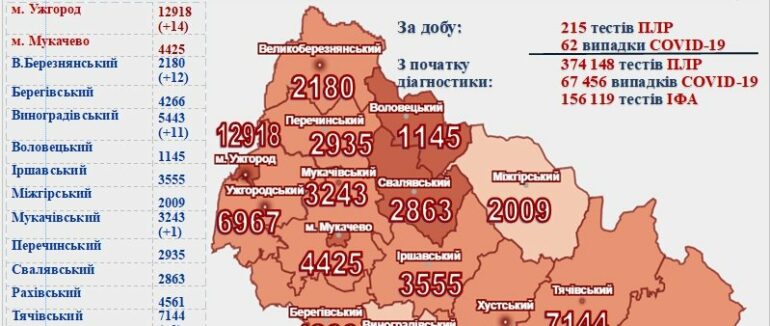 Упродовж минулої доби у 62 закарпатців діагнозували коронавірус