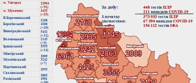 Невтішна статистика COVID-19 на Закарпатті: понад 210 нових випадків, 4 хворих померли