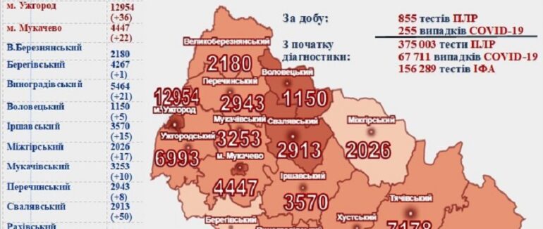 На Закарпатті кількість захворюваності на COVID-19 зростає: оновлена статистика