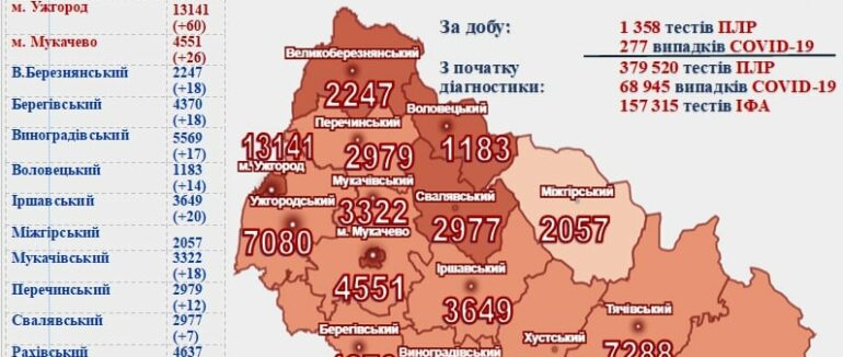 За добу понад 270 випадків, 6 хворих померли: оновлена статистика COVVID-19 на Закарпатті