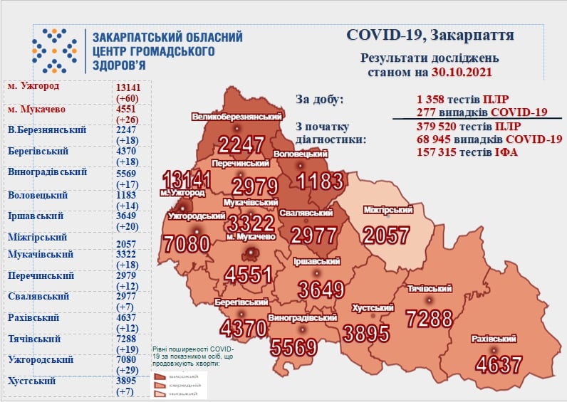 За добу понад 270 випадків, 6 хворих померли: оновлена статистика COVVID-19 на Закарпатті