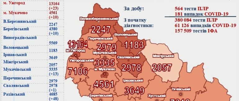 За добу понад 180 випадків, 6 – летальних: оновлена статистика COVID-19 на Закарпатті