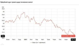 курси валют, НБУ, Україна, євро, гривня, дорожчає