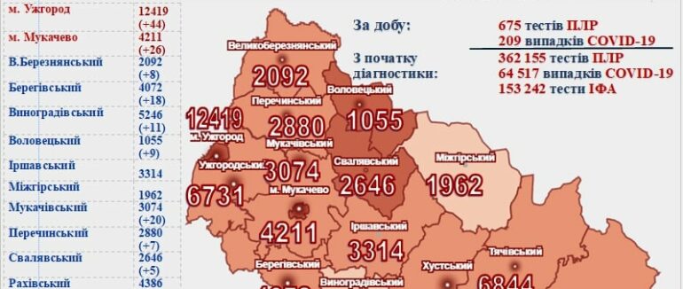 Ситуація із захворюваністю на COVID-19 погіршилася: понад 200 нових випадків на Закарпатті