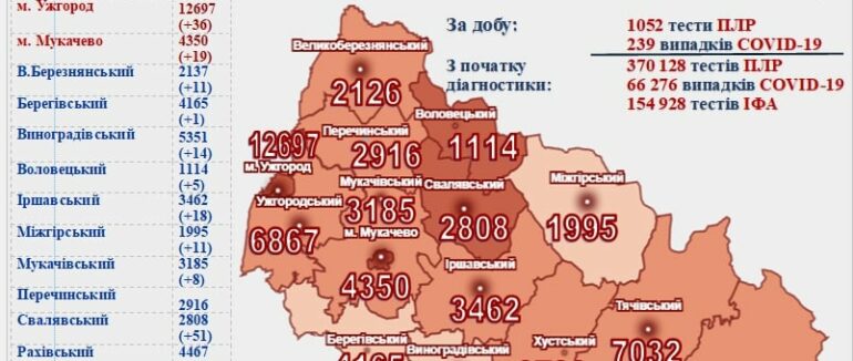 Понад 200 нових випадків COVID-19 на Закарпатті за добу